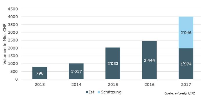 Abbildung 1: Entwicklung des Online Hypothekarvolumens 2013-2017 („Ist 2017=Volumen Jan bis Juni 2017“)